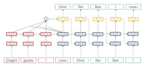 开源神经机器翻译工具包OpenNMT