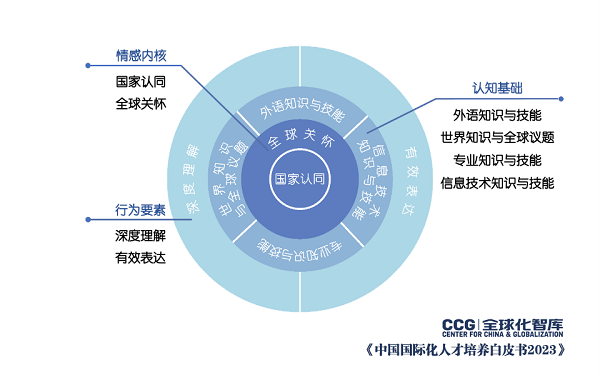《中国国际化人才培养白皮书2023》报告发布