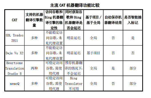 主流CAT 内置的机器翻译比较