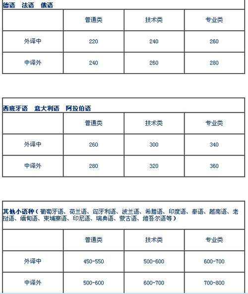 重庆贝特尔翻译服务有限公司笔译价格