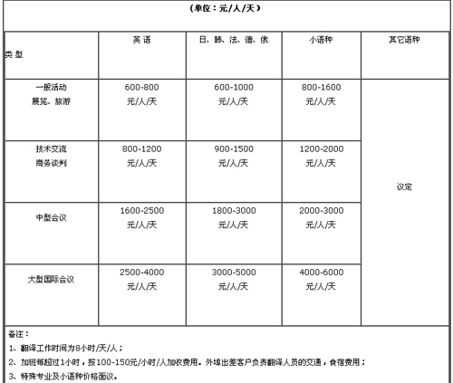 苏州友好外语翻译有限公司笔译，口译，听译及同传价格