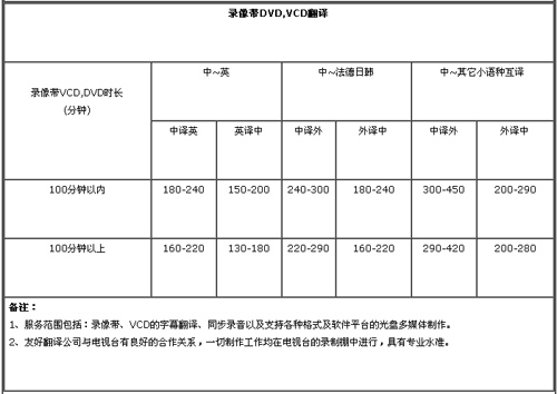 苏州友好外语翻译有限公司笔译，口译，听译及同传价格
