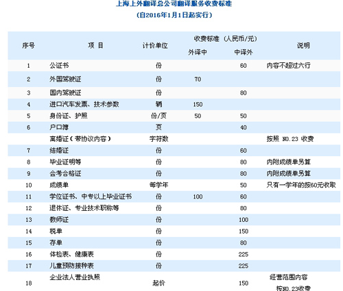 上海上外翻译总公司笔译，口译，听译及同传价格