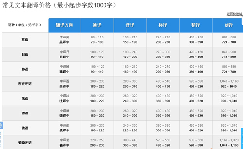 天使(中国)翻译公司笔译，口译，听译及同传价格