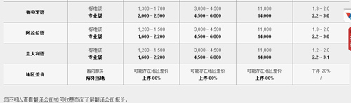 天使(中国)翻译公司笔译，口译，听译及同传价格