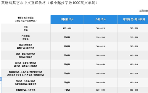 天使(中国)翻译公司笔译，口译，听译及同传价格