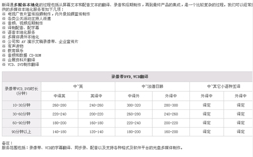 新译通翻译有限公司（上海）公司笔译，口译，听译及同传价格