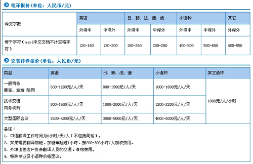 广州全意翻译公司笔译，口译，听译，软件本地化及同传报价。