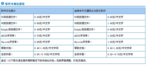 广州全意翻译公司笔译，口译，听译，软件本地化及同传报价。