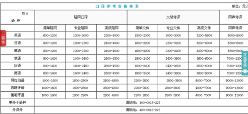 广州译诺翻译有限公司笔译，口译，听译报价。