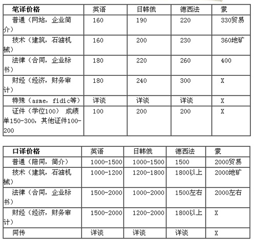366翻译社笔译，口译价格