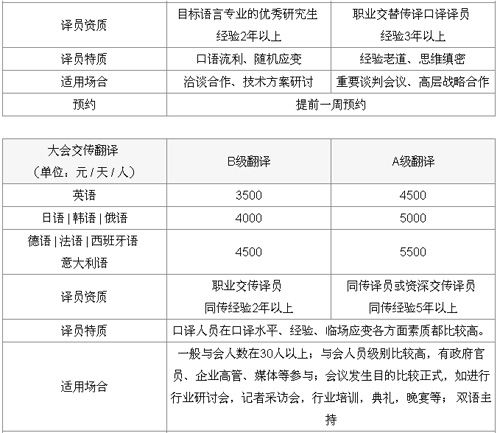 北京安赫丽达翻译公司笔译，口译，交传及同传价格