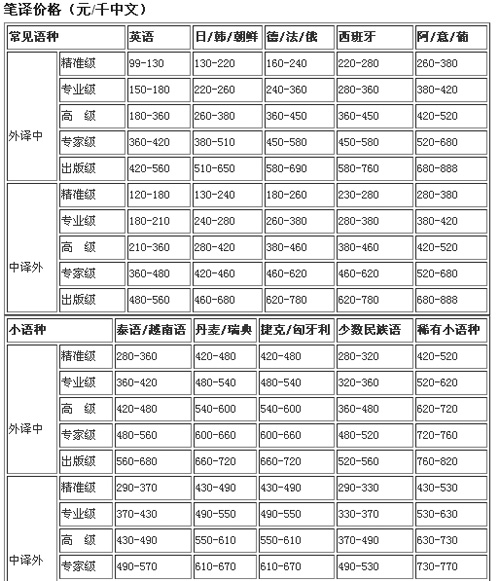 北京汇译达翻译笔译，口译价格