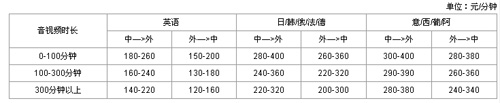 北京骄阳世纪翻译咨询服务有限公司笔译，口译，听译，交传，听译及同传价格