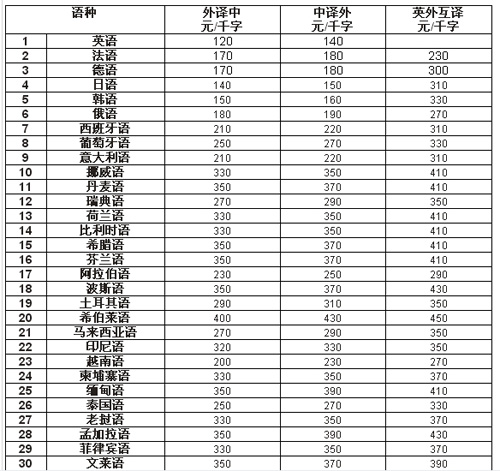 北京文心雕语翻译有限公司笔译，口译，听译，交传及同传价格