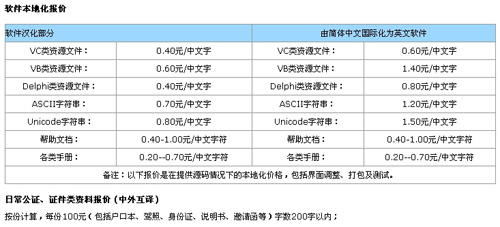 北京译海腾飞翻译公司笔译，口译，听译，交传，本地化及同传价格