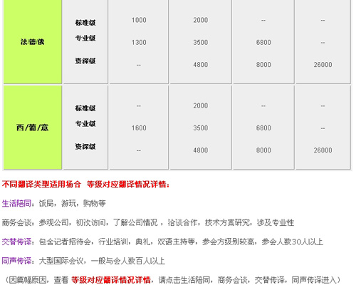 北京译然未来翻译公司笔译，口译，听译，交传及同传价格