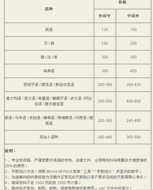扬州世纪蓝天翻译中心笔译，口译，证件翻译，音频及同传价格