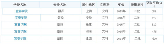 宜春学院翻译专业录取分数