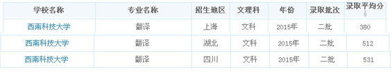 西南科技大学2015翻译专业录取分数