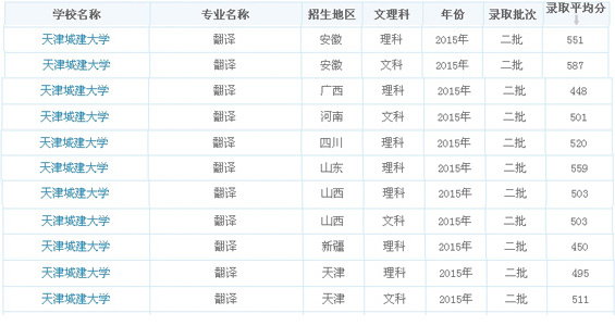 天津城建大学2015翻译专业录取分数
