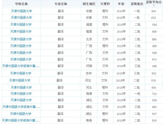天津外国语大学2015翻译专业录取分数