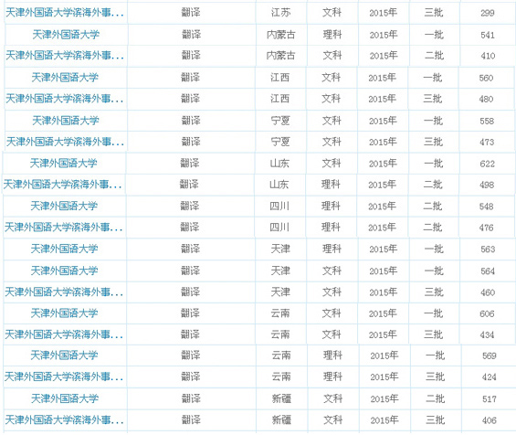 天津外国语大学2015翻译专业录取分数