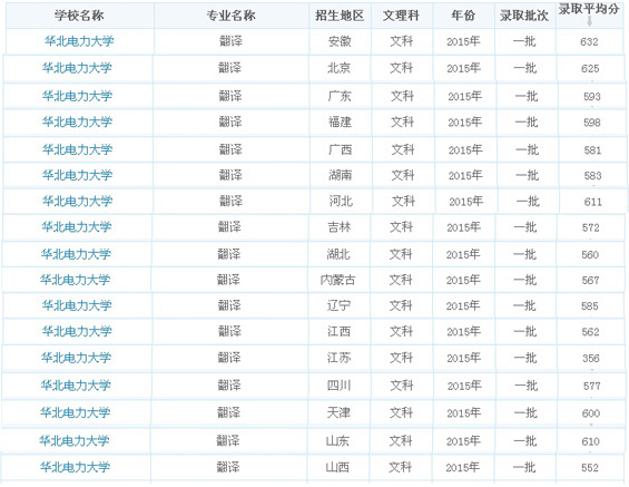 华北电力大学2015翻译专业录取分数