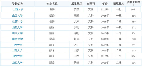 山西大学2015翻译专业录取分数