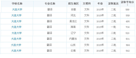 大连大学2015翻译专业录取分数