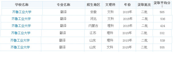齐鲁工业大学2015翻译专业录取分数