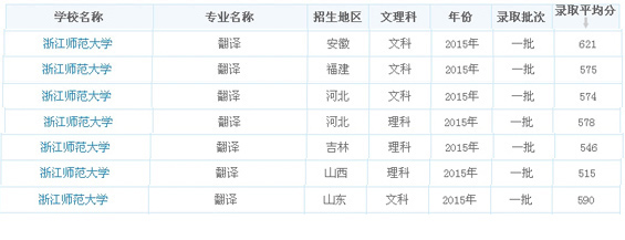 浙江师范大学翻译专业录取分数