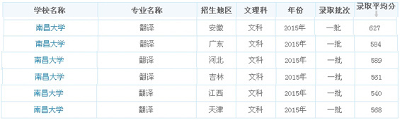 翻译专业录取分数