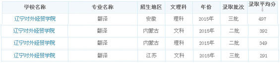 辽宁对外经贸学院翻译专业录取分数