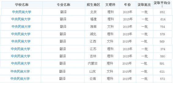 翻译专业录取分数