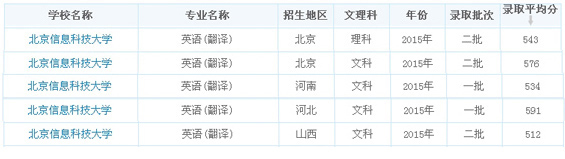 北京信息科技大学2015翻译专业录取分数