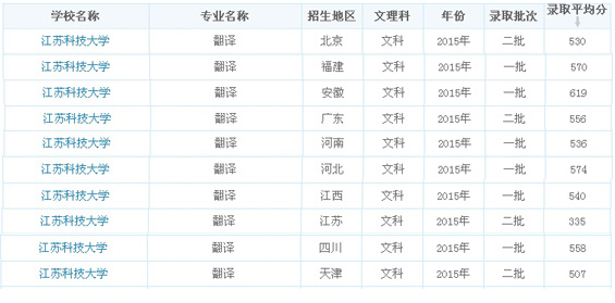 翻译专业录取分数