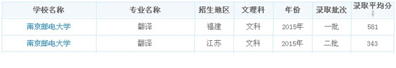 南京邮电大学2015翻译专业录取分数