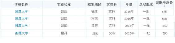 湘潭大学2015翻译专业录取分数