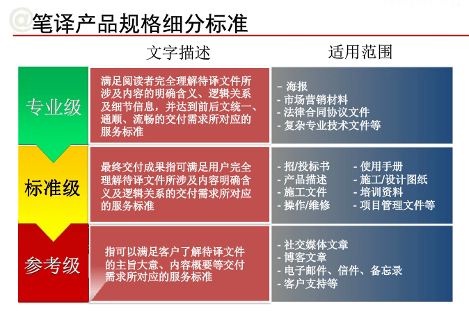 图示笔译规格细分标准