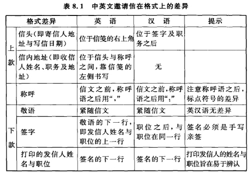 对外邀请信翻译分析