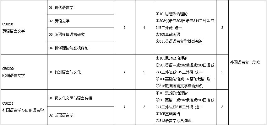 招生专业目录