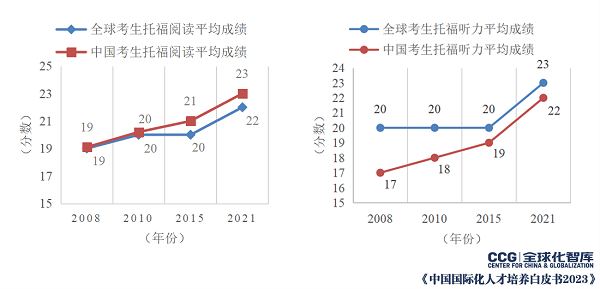 考生托福成绩对比