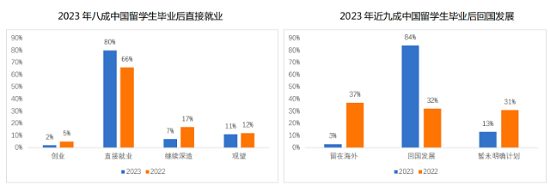 留学生求职调研