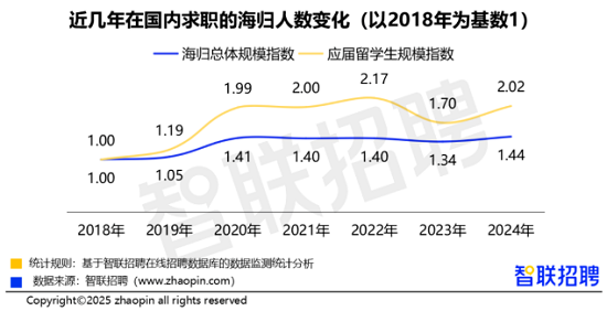海归回国求职的人数.png