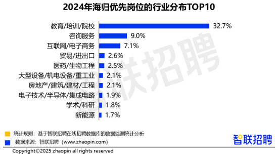 海归回国求职的行业分布.png