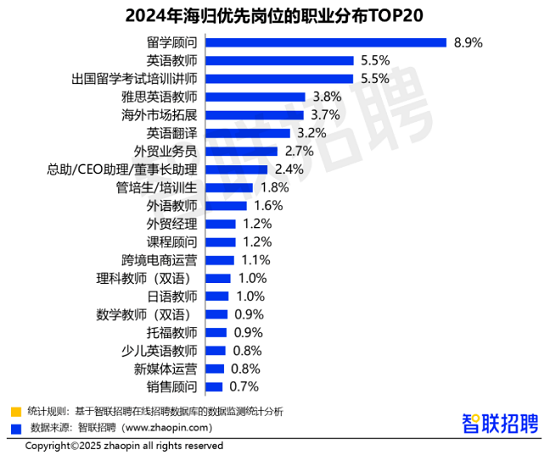 海归回国求职的职业分布.png