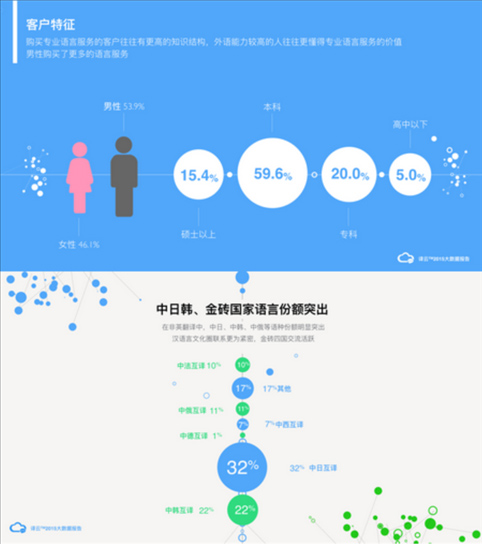  翻译行业客户特征