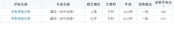 华东政法大学2015翻译专业录取分数