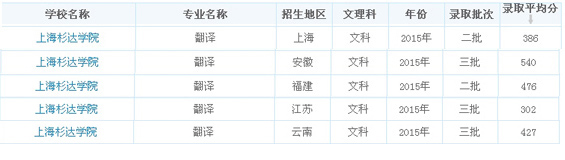 上海杉达学院翻译专业录取分数